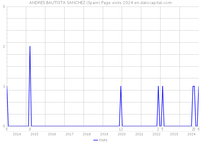 ANDRES BAUTISTA SANCHEZ (Spain) Page visits 2024 