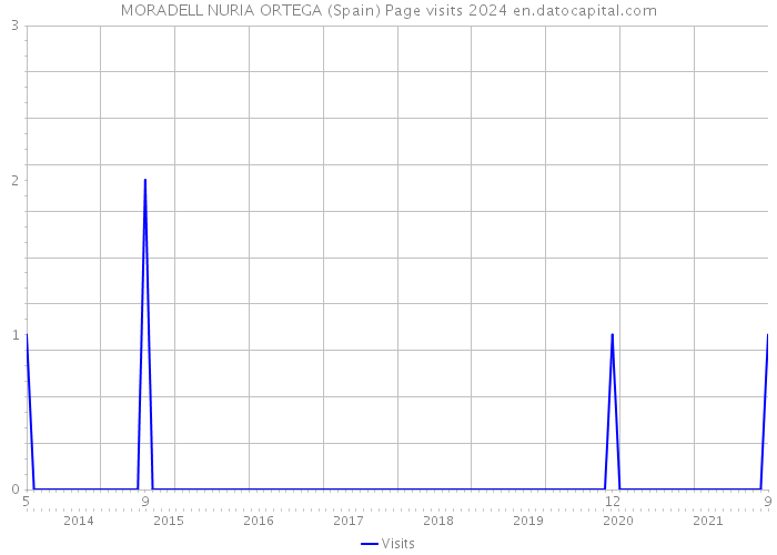 MORADELL NURIA ORTEGA (Spain) Page visits 2024 