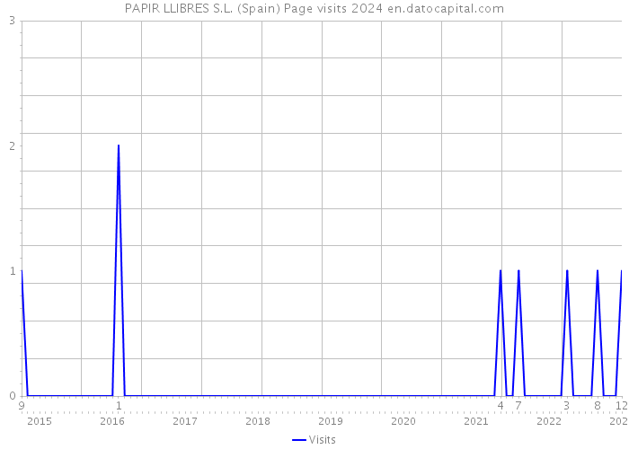 PAPIR LLIBRES S.L. (Spain) Page visits 2024 