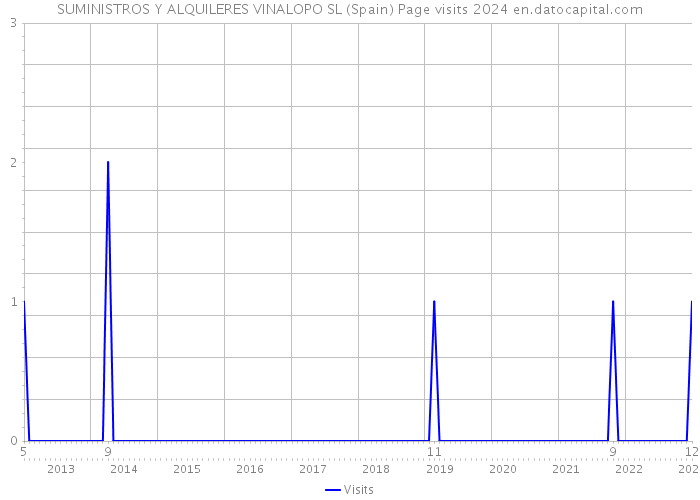 SUMINISTROS Y ALQUILERES VINALOPO SL (Spain) Page visits 2024 
