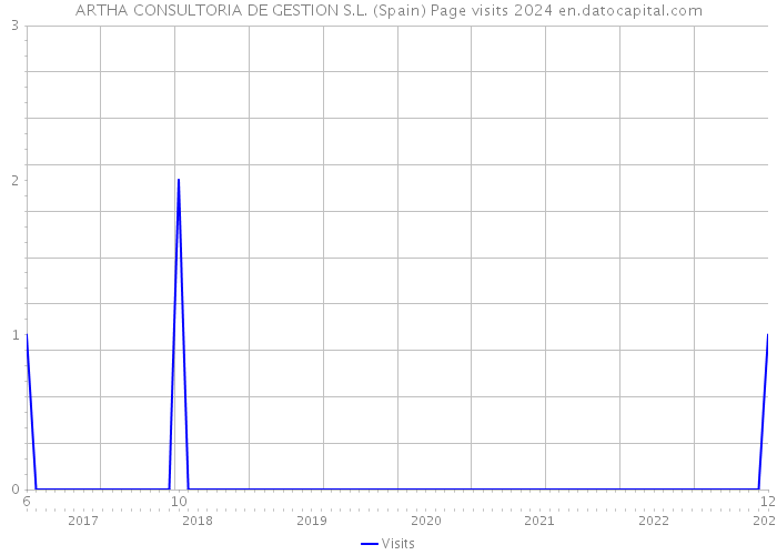 ARTHA CONSULTORIA DE GESTION S.L. (Spain) Page visits 2024 