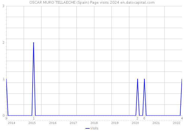 OSCAR MURO TELLAECHE (Spain) Page visits 2024 