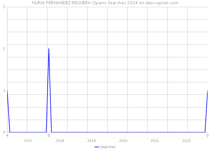 NURIA FERNANDEZ REGUERA (Spain) Searches 2024 