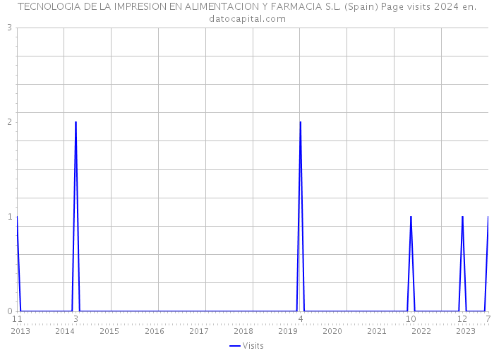 TECNOLOGIA DE LA IMPRESION EN ALIMENTACION Y FARMACIA S.L. (Spain) Page visits 2024 