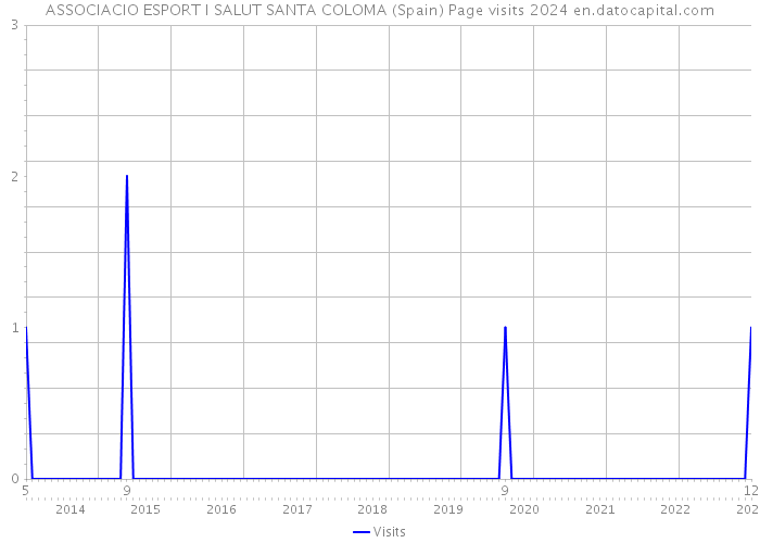 ASSOCIACIO ESPORT I SALUT SANTA COLOMA (Spain) Page visits 2024 