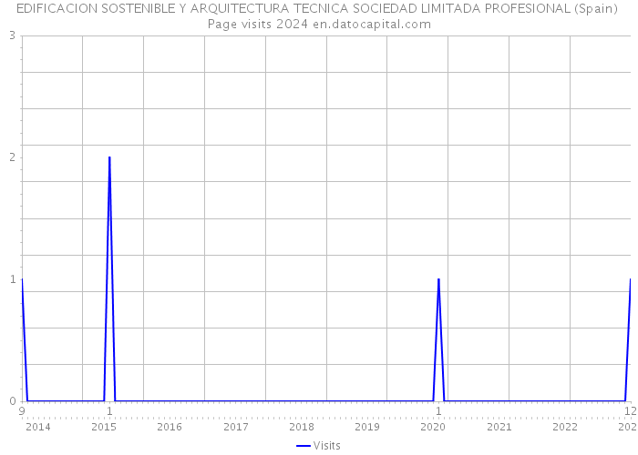 EDIFICACION SOSTENIBLE Y ARQUITECTURA TECNICA SOCIEDAD LIMITADA PROFESIONAL (Spain) Page visits 2024 