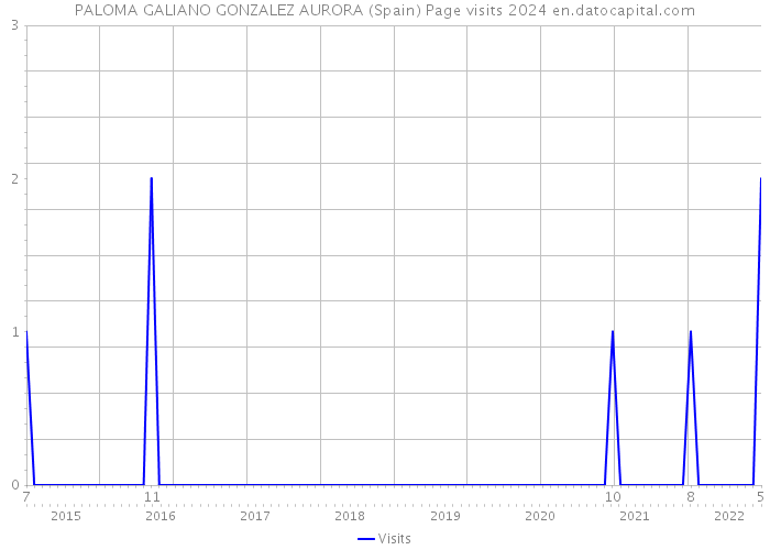 PALOMA GALIANO GONZALEZ AURORA (Spain) Page visits 2024 
