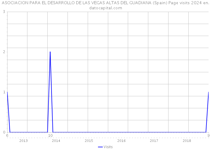 ASOCIACION PARA EL DESARROLLO DE LAS VEGAS ALTAS DEL GUADIANA (Spain) Page visits 2024 