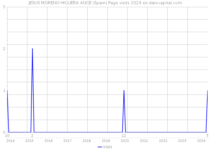 JESUS MORENO HIGUERA ANGE (Spain) Page visits 2024 