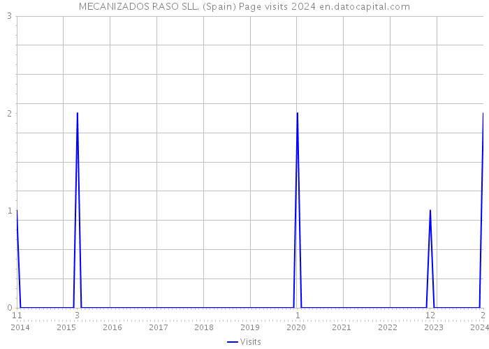 MECANIZADOS RASO SLL. (Spain) Page visits 2024 
