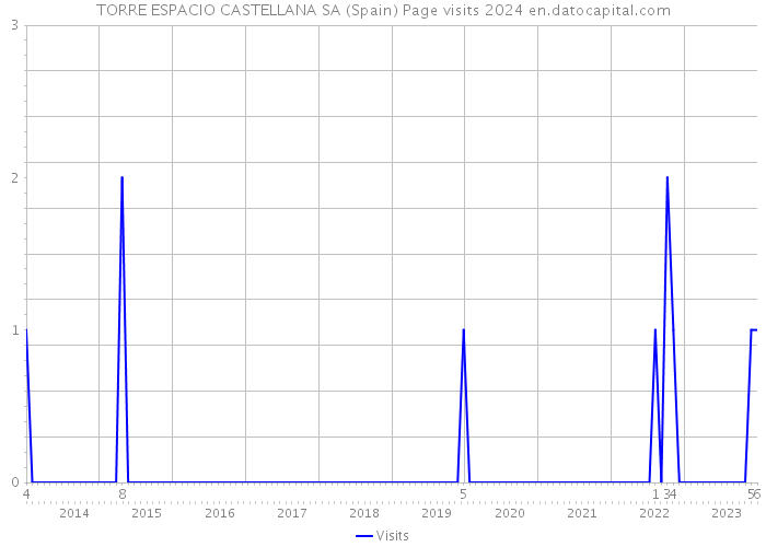 TORRE ESPACIO CASTELLANA SA (Spain) Page visits 2024 