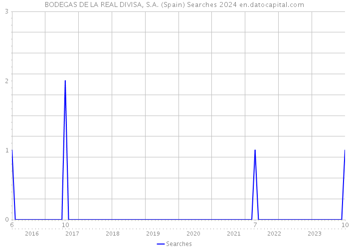 BODEGAS DE LA REAL DIVISA, S.A. (Spain) Searches 2024 