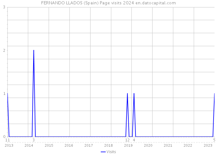 FERNANDO LLADOS (Spain) Page visits 2024 