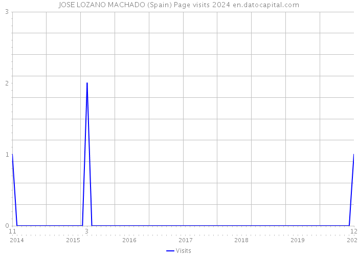 JOSE LOZANO MACHADO (Spain) Page visits 2024 