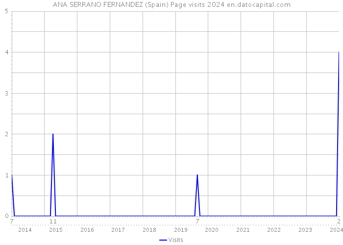 ANA SERRANO FERNANDEZ (Spain) Page visits 2024 