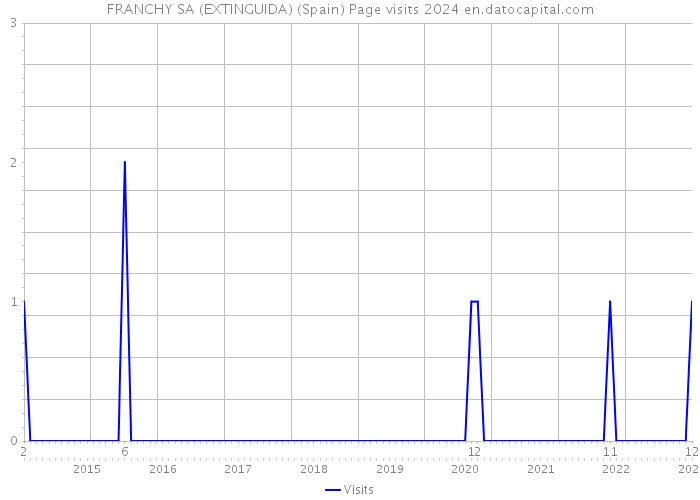 FRANCHY SA (EXTINGUIDA) (Spain) Page visits 2024 