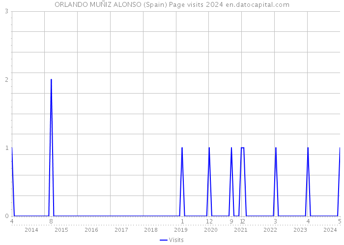 ORLANDO MUÑIZ ALONSO (Spain) Page visits 2024 