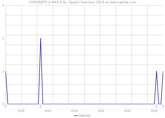 CONCRETO A MAS D SL. (Spain) Searches 2024 