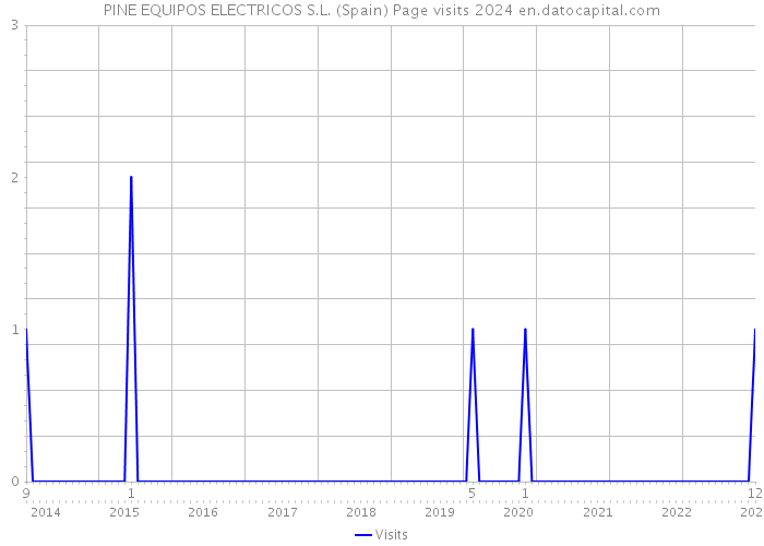 PINE EQUIPOS ELECTRICOS S.L. (Spain) Page visits 2024 
