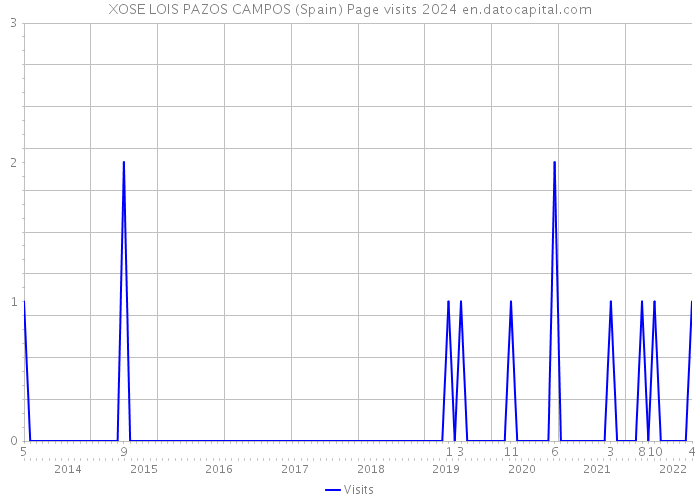 XOSE LOIS PAZOS CAMPOS (Spain) Page visits 2024 