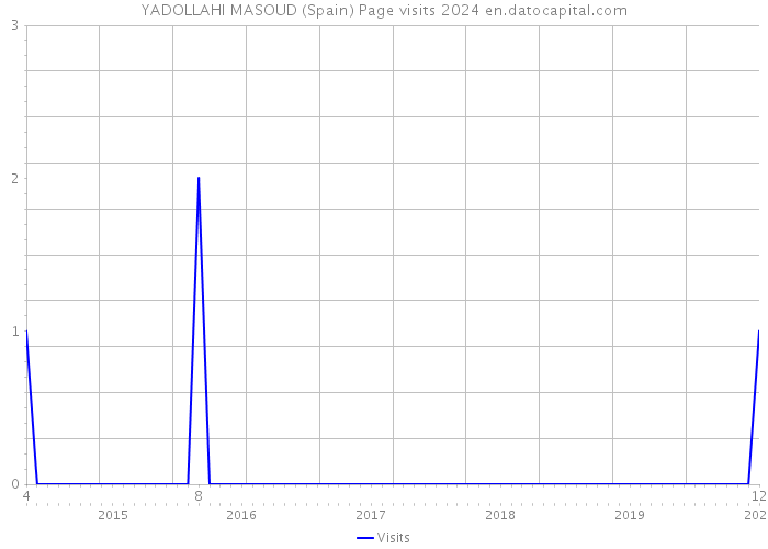 YADOLLAHI MASOUD (Spain) Page visits 2024 