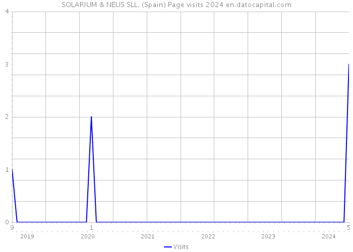 SOLARIUM & NEUS SLL. (Spain) Page visits 2024 