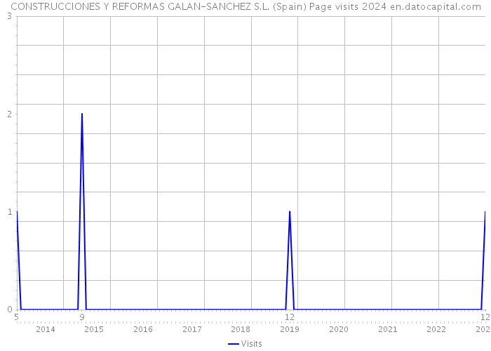 CONSTRUCCIONES Y REFORMAS GALAN-SANCHEZ S.L. (Spain) Page visits 2024 