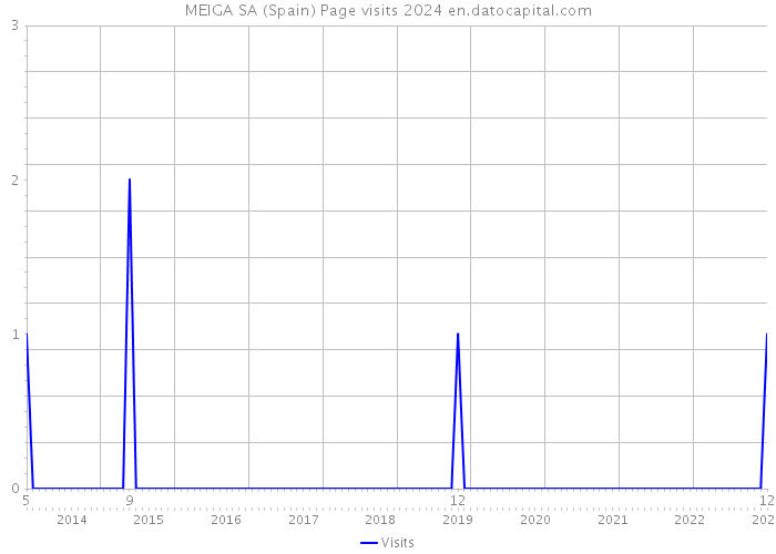 MEIGA SA (Spain) Page visits 2024 