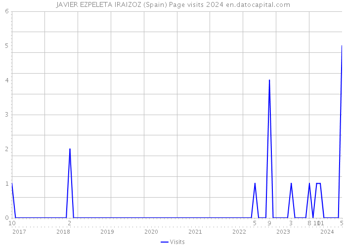 JAVIER EZPELETA IRAIZOZ (Spain) Page visits 2024 