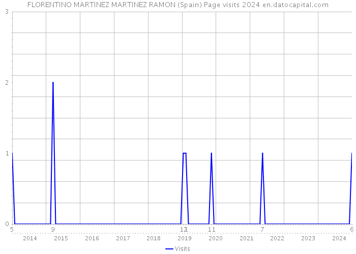 FLORENTINO MARTINEZ MARTINEZ RAMON (Spain) Page visits 2024 