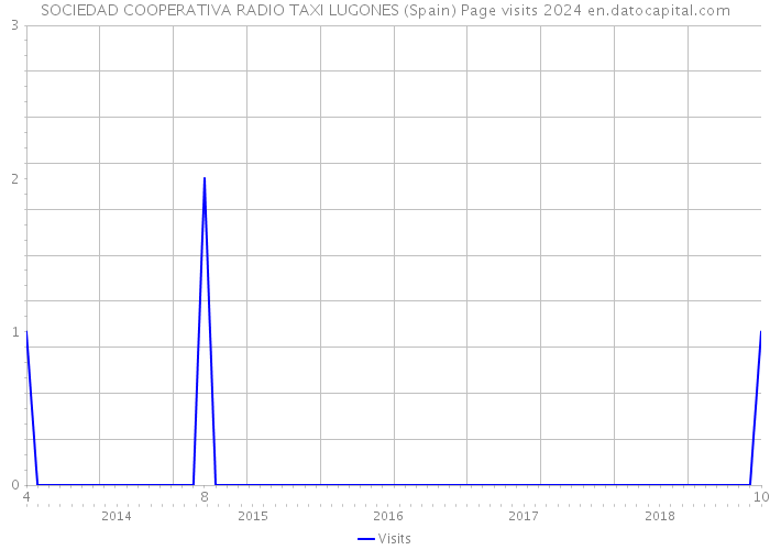 SOCIEDAD COOPERATIVA RADIO TAXI LUGONES (Spain) Page visits 2024 
