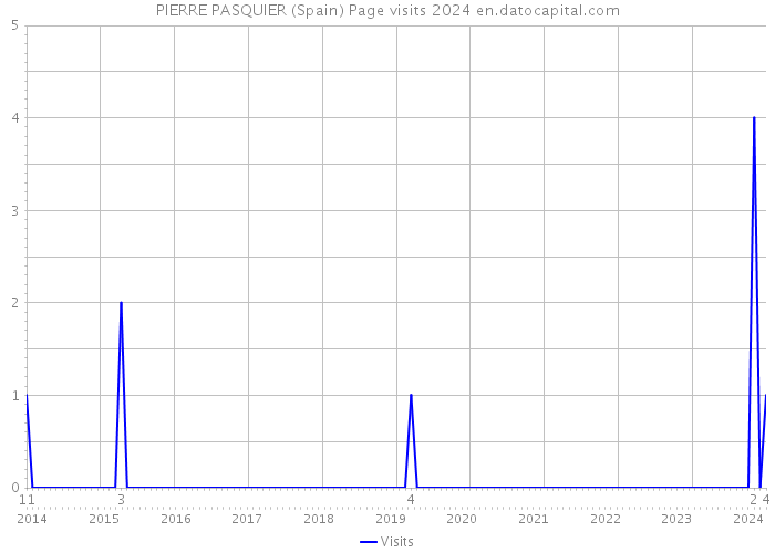 PIERRE PASQUIER (Spain) Page visits 2024 