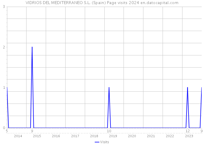 VIDRIOS DEL MEDITERRANEO S.L. (Spain) Page visits 2024 