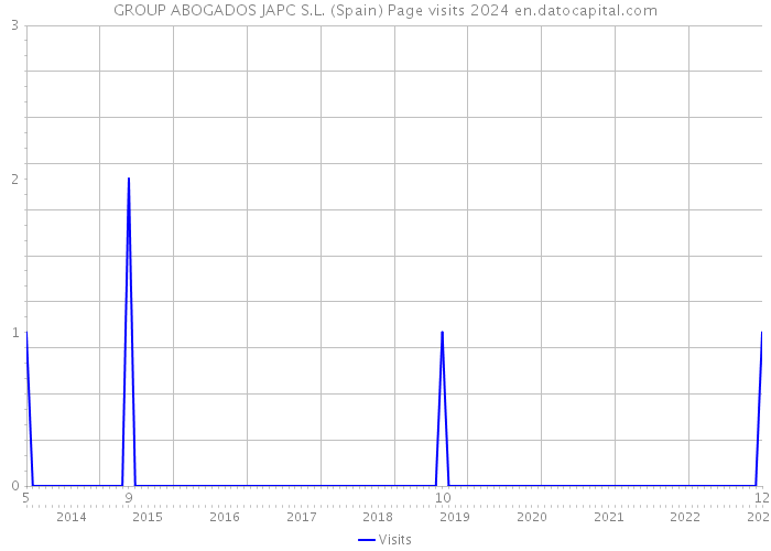 GROUP ABOGADOS JAPC S.L. (Spain) Page visits 2024 