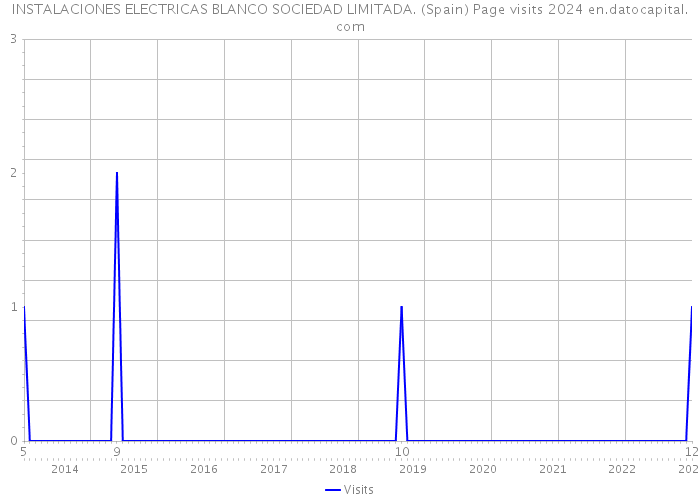 INSTALACIONES ELECTRICAS BLANCO SOCIEDAD LIMITADA. (Spain) Page visits 2024 