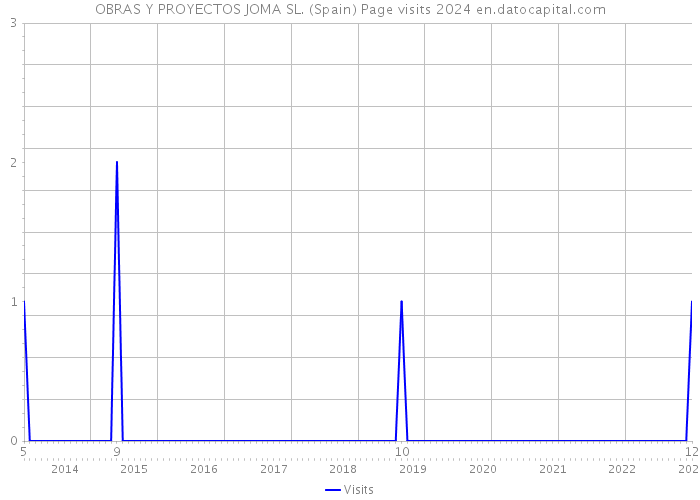 OBRAS Y PROYECTOS JOMA SL. (Spain) Page visits 2024 