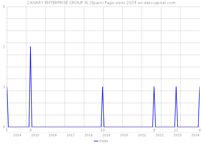 CANARY ENTERPRISE GROUP SL (Spain) Page visits 2024 