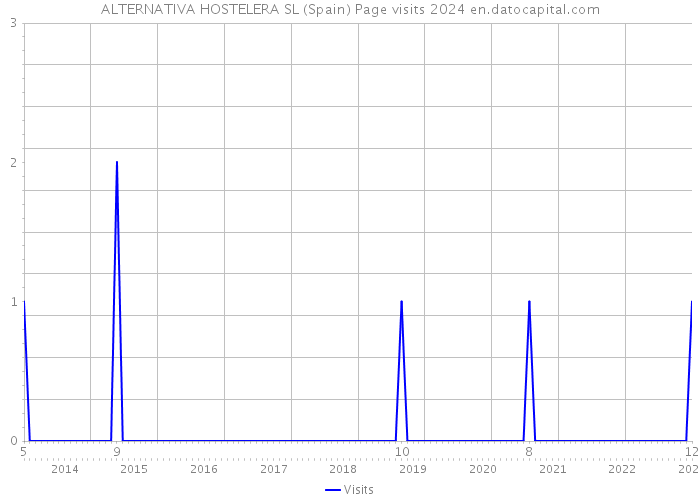 ALTERNATIVA HOSTELERA SL (Spain) Page visits 2024 