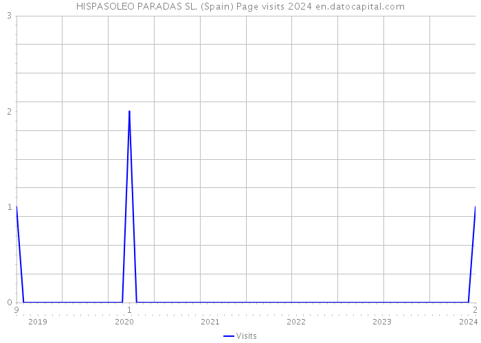 HISPASOLEO PARADAS SL. (Spain) Page visits 2024 