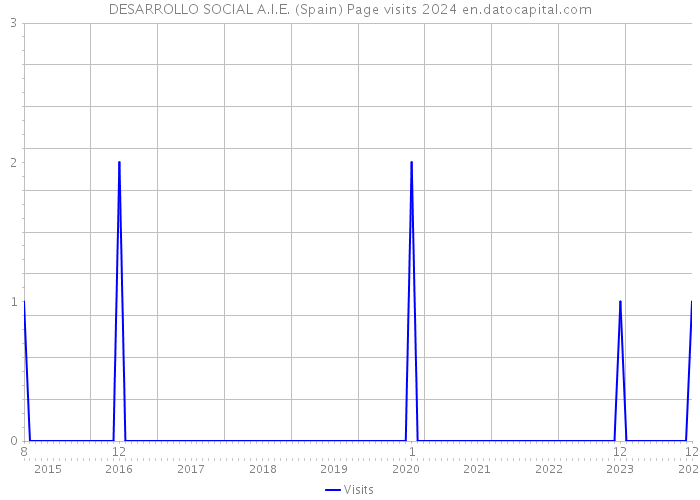 DESARROLLO SOCIAL A.I.E. (Spain) Page visits 2024 