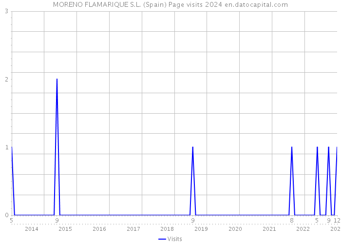 MORENO FLAMARIQUE S.L. (Spain) Page visits 2024 
