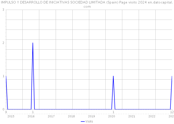 IMPULSO Y DESARROLLO DE INICIATIVAS SOCIEDAD LIMITADA (Spain) Page visits 2024 