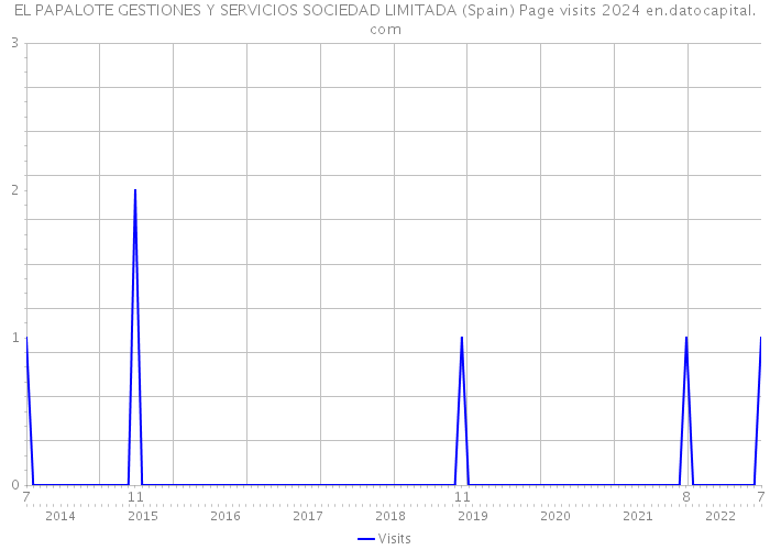 EL PAPALOTE GESTIONES Y SERVICIOS SOCIEDAD LIMITADA (Spain) Page visits 2024 