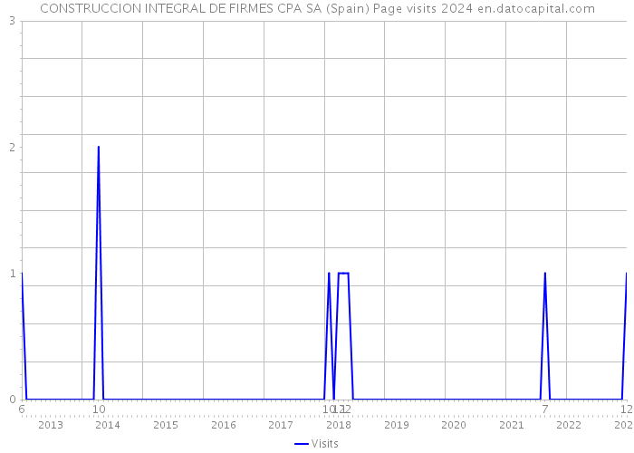 CONSTRUCCION INTEGRAL DE FIRMES CPA SA (Spain) Page visits 2024 