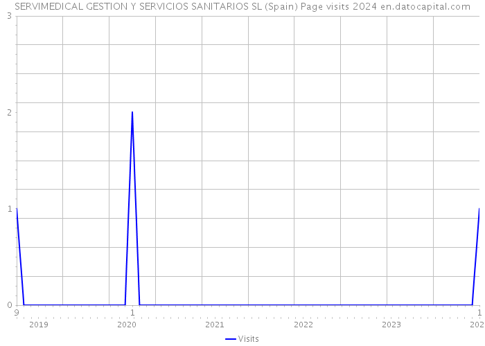 SERVIMEDICAL GESTION Y SERVICIOS SANITARIOS SL (Spain) Page visits 2024 
