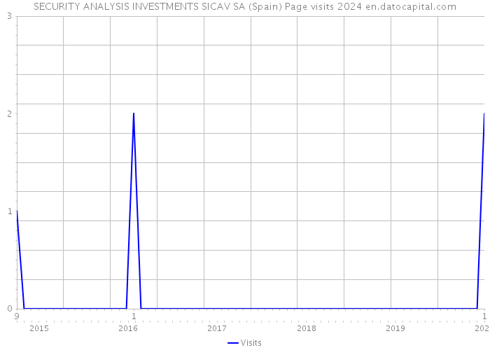 SECURITY ANALYSIS INVESTMENTS SICAV SA (Spain) Page visits 2024 
