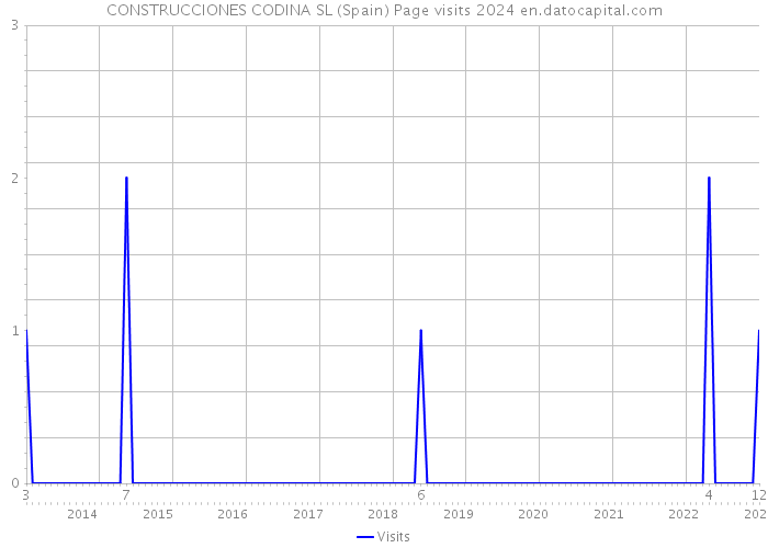 CONSTRUCCIONES CODINA SL (Spain) Page visits 2024 