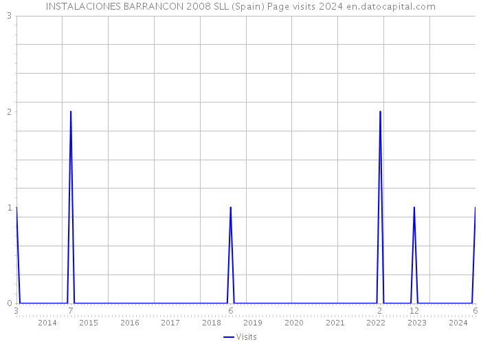 INSTALACIONES BARRANCON 2008 SLL (Spain) Page visits 2024 