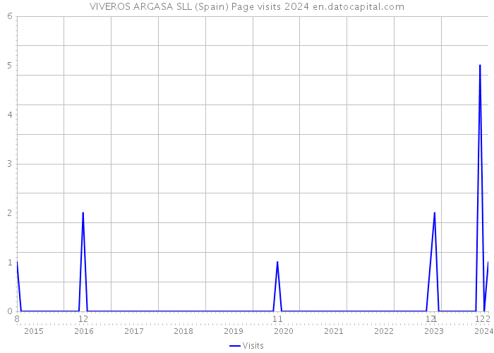 VIVEROS ARGASA SLL (Spain) Page visits 2024 