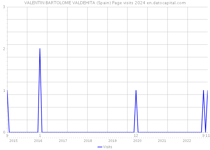 VALENTIN BARTOLOME VALDEHITA (Spain) Page visits 2024 